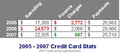 Credit Card Totals