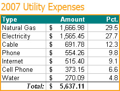 2007 Utility Costs