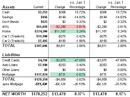 February 2008 Net Worth Update