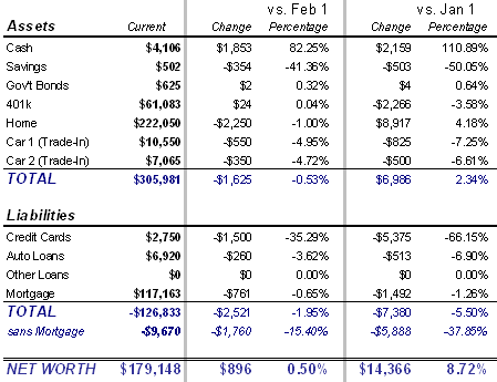March 2008: Net Worth Update