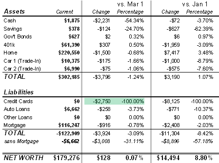 April 2008 Net Worth Update