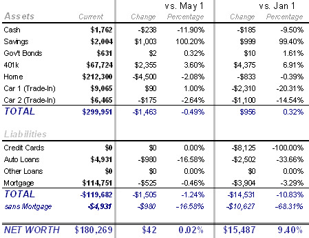 June 2008 Net Worth Update