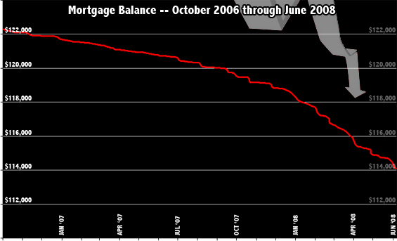 Mortgage Balance Falling