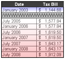 Previous Property Tax Bills