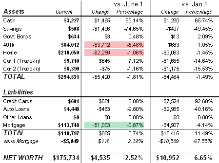 July 2008 Net Worth