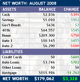 August 2008 Net Worth