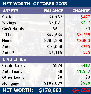 October 2008 Net Worth
