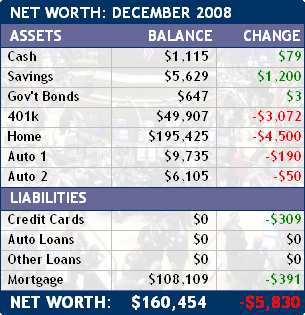 December 2008 Net Worth