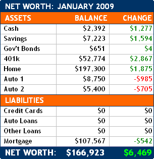 Net Worth Update - January 2009