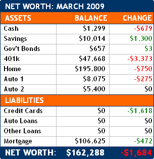 March 2009 Net Worth