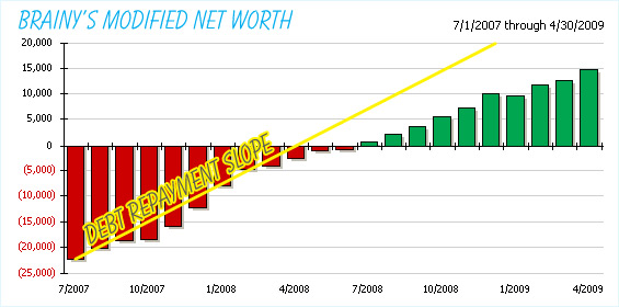 Modified Net Worth Chart with Debt Repayment Slope