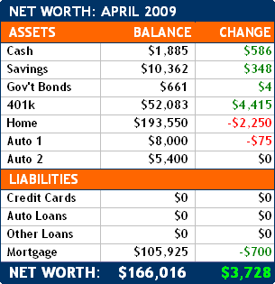 Net Worth - April 2009 