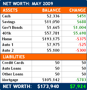 May 2009 Net Worth