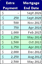 Mortgage Prepayment Schedule