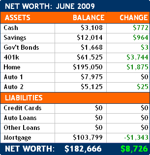 June 2009 Net Worth Update