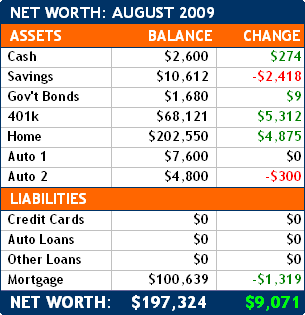 August 2009 Net Worth