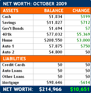 October 2009 Net Worth
