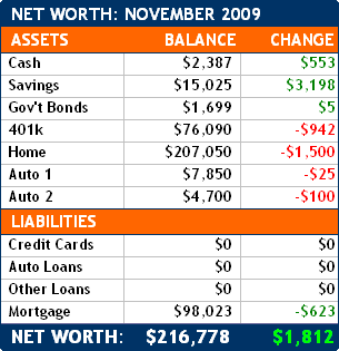 November 2009 Net Worth Chart
