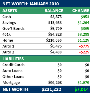 January 2010 Net Worth