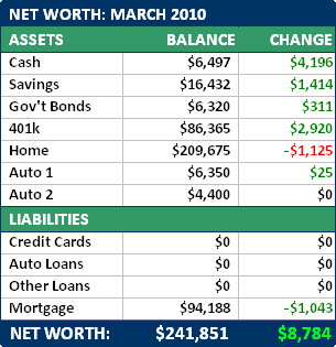 March 2010 Net Worth