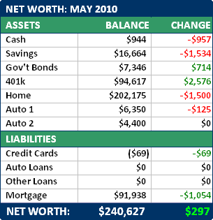 May 2010 Net Worth