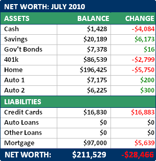 July 2010 Net Worth