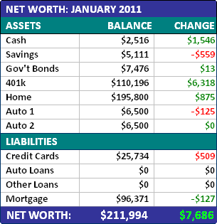 January 2011 Net Worth