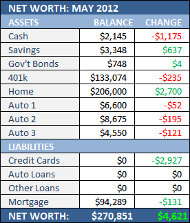 May 2012 Net Worth